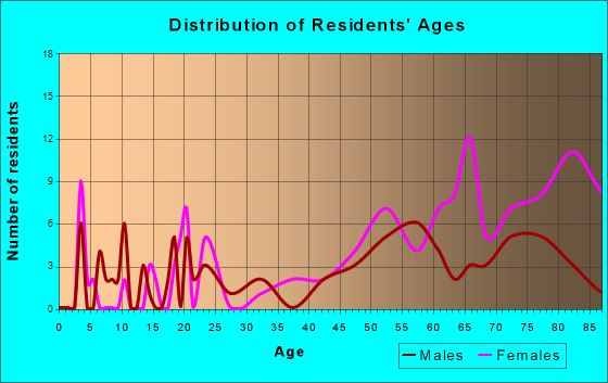 Hiawassee, Georgia Age and Sex of Residents