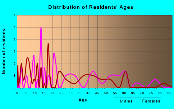 Hilltop, Georgia Age and Sex of Residents