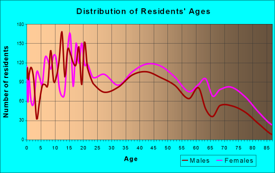 Talladega, Alabama Age and Sex of Residents