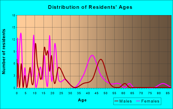 Hiltonia, Georgia Age and Sex of Residents