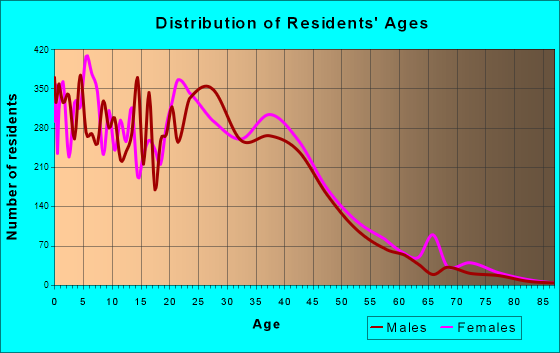 Hinesville, Georgia Age and Sex of Residents