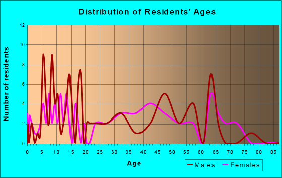 Hoboken, Georgia Age and Sex of Residents