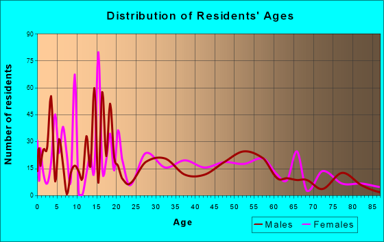 Hogansville, Georgia Age and Sex of Residents