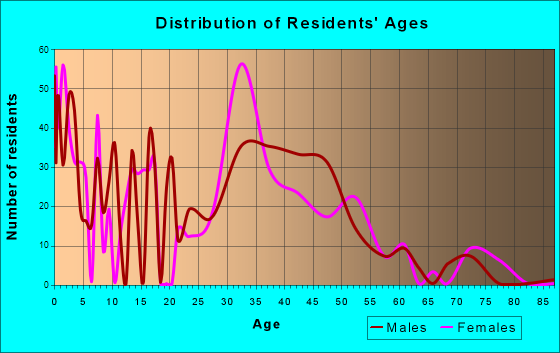 Holly Springs, Georgia Age and Sex of Residents