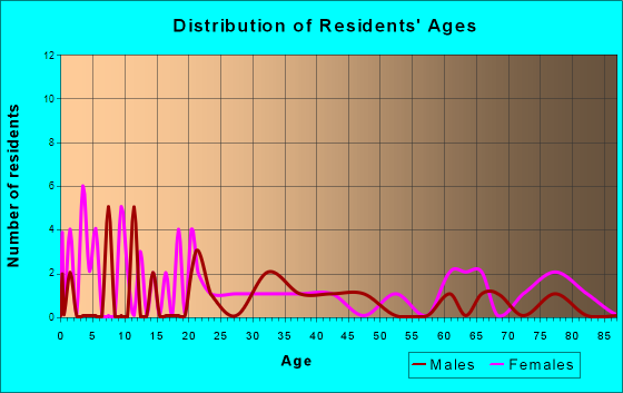 Blue Mountain, Alabama Age and Sex of Residents