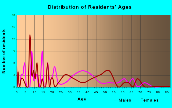Ila, Georgia Age and Sex of Residents