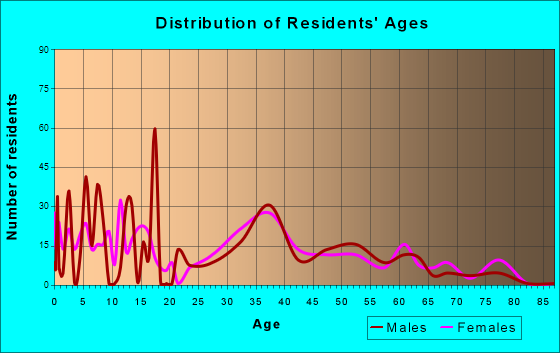 Indian Springs, Georgia Age and Sex of Residents