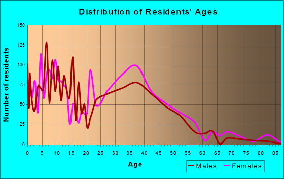 Irondale, Georgia Age and Sex of Residents