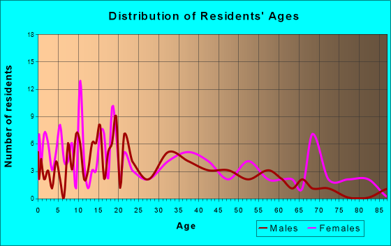 Irwinton, Georgia Age and Sex of Residents