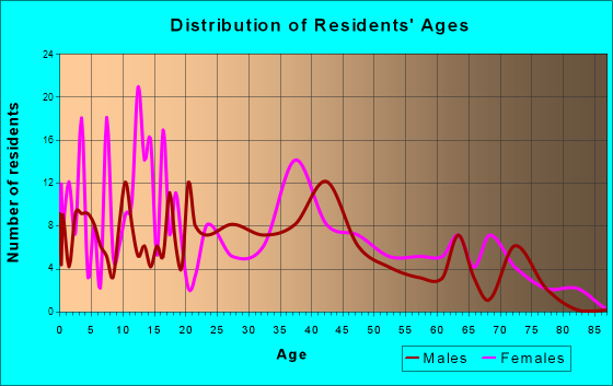 Ivey, Georgia Age and Sex of Residents