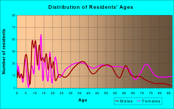 Jackson, Georgia Age and Sex of Residents