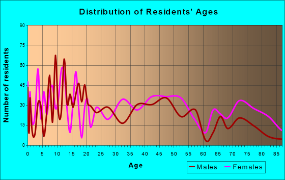 Tallassee, Alabama Age and Sex of Residents