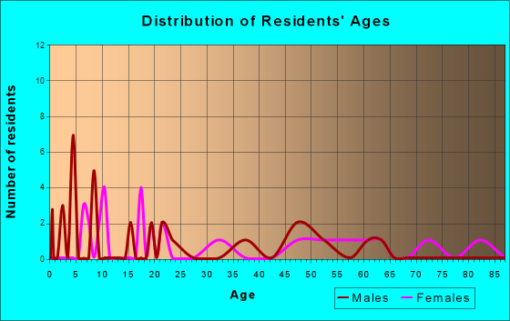 Jakin, Georgia Age and Sex of Residents