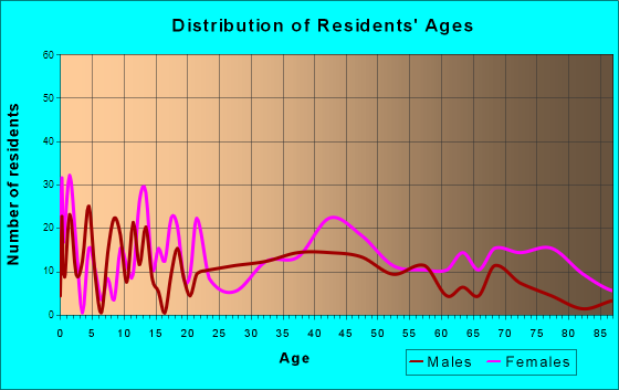 Jasper, Georgia Age and Sex of Residents