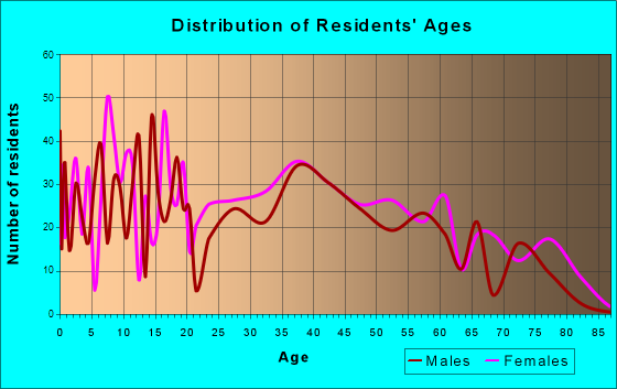 Jefferson, Georgia Age and Sex of Residents