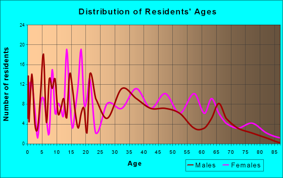 Jeffersonville, Georgia Age and Sex of Residents