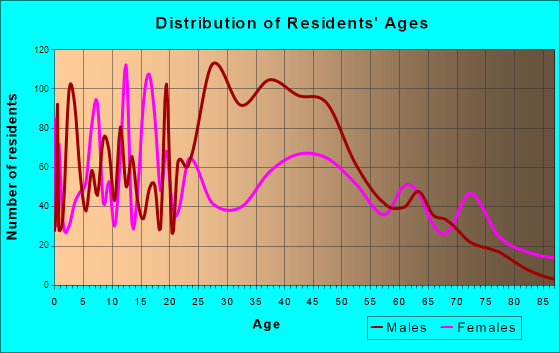 Jesup, Georgia Age and Sex of Residents