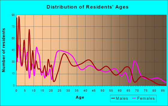 Jonesboro, Georgia Age and Sex of Residents