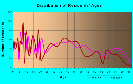 Tarrant, Alabama Age and Sex of Residents