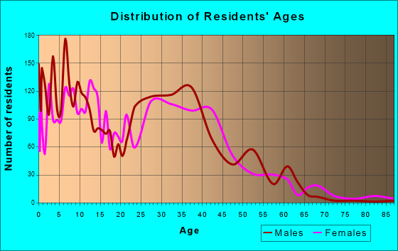 Kingsland, Georgia Age and Sex of Residents