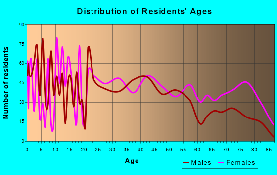 La Fayette, Georgia Age and Sex of Residents