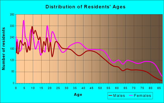 LaGrange, Georgia Age and Sex of Residents
