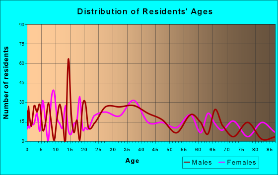 Lake City, Georgia Age and Sex of Residents