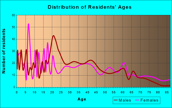 Lakeland, Georgia Age and Sex of Residents