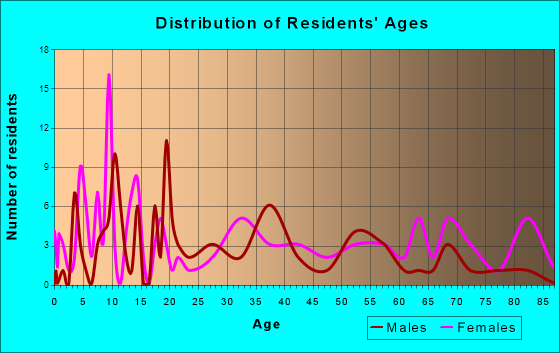 Lake Park, Georgia Age and Sex of Residents