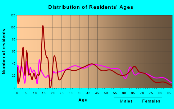 Lakeview, Georgia Age and Sex of Residents