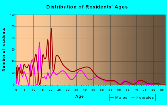 Lakeview Estates, Georgia Age and Sex of Residents