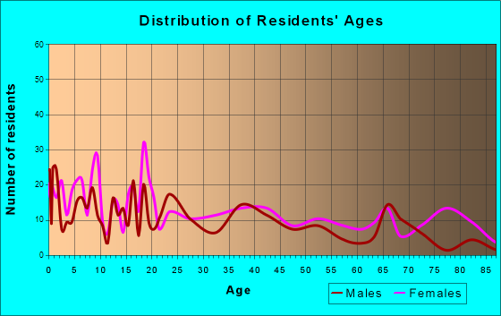 Lavonia, Georgia Age and Sex of Residents