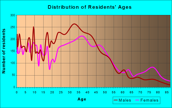 Lawrenceville, Georgia Age and Sex of Residents