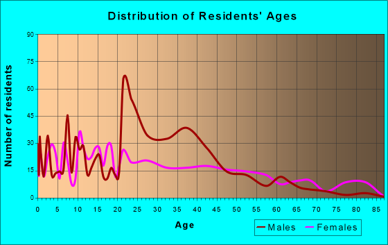Leesburg, Georgia Age and Sex of Residents