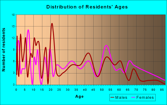 Lenox, Georgia Age and Sex of Residents