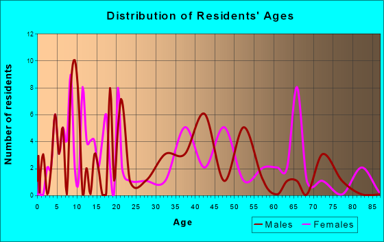Leslie, Georgia Age and Sex of Residents