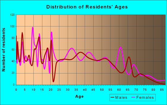 Theodore, Alabama Age and Sex of Residents