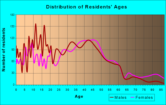 Lilburn, Georgia Age and Sex of Residents