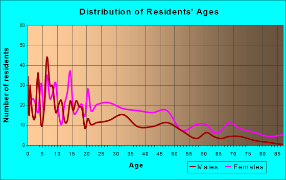 Lithonia, Georgia Age and Sex of Residents