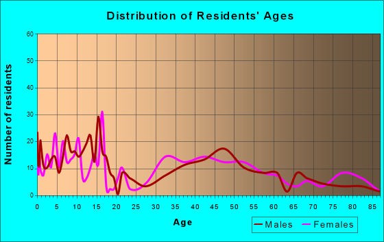 Lookout Mountain, Georgia Age and Sex of Residents
