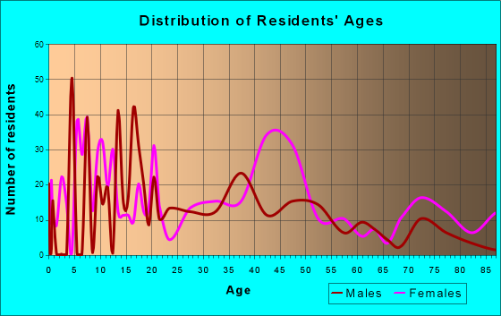 Louisville, Georgia Age and Sex of Residents