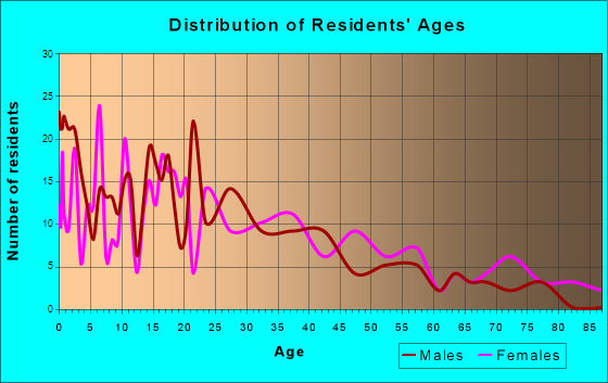 Ludowici, Georgia Age and Sex of Residents