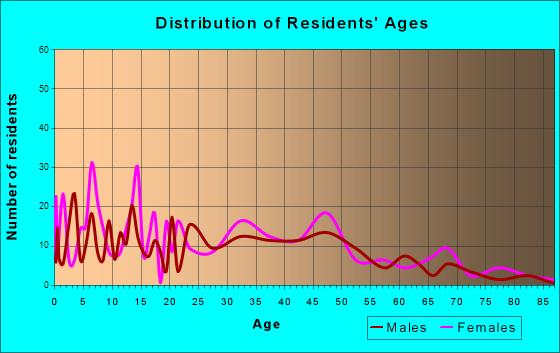 Lula, Georgia Age and Sex of Residents