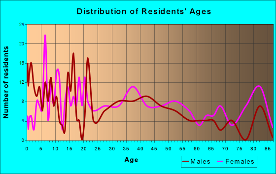Lumber City, Georgia Age and Sex of Residents