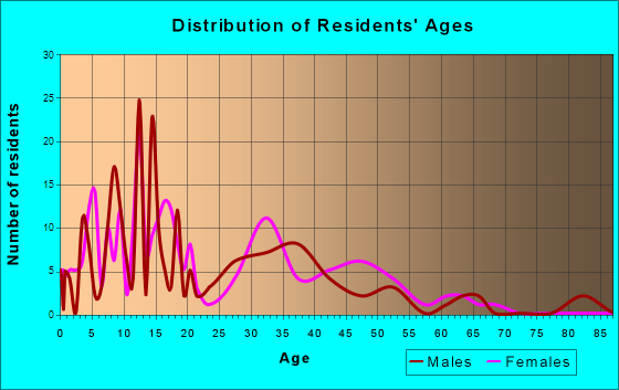 Luthersville, Georgia Age and Sex of Residents