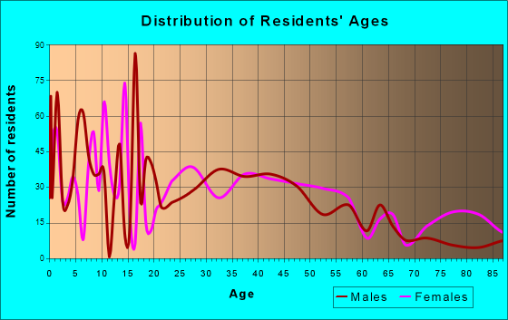 Thomasville, Alabama Age and Sex of Residents