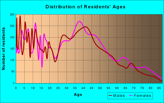 Mableton, Georgia Age and Sex of Residents