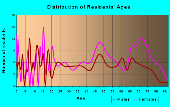 McCaysville, Georgia Age and Sex of Residents