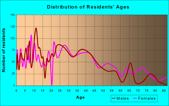 McDonough, Georgia Age and Sex of Residents