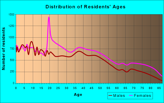 Macon, Georgia Age and Sex of Residents